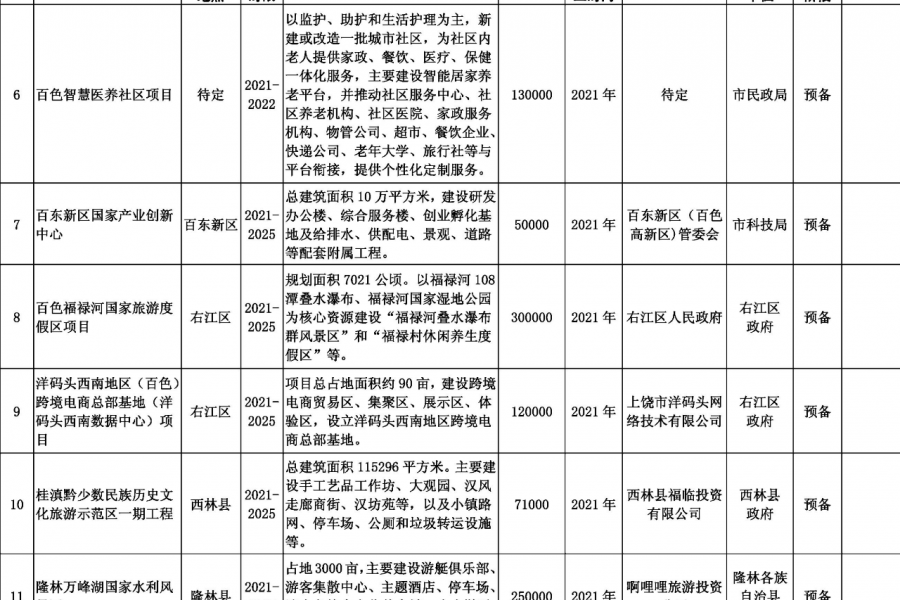 靖西德保那坡也要建机场？看看百色市重大工程项目表！！！ - 靖西市·靖西网