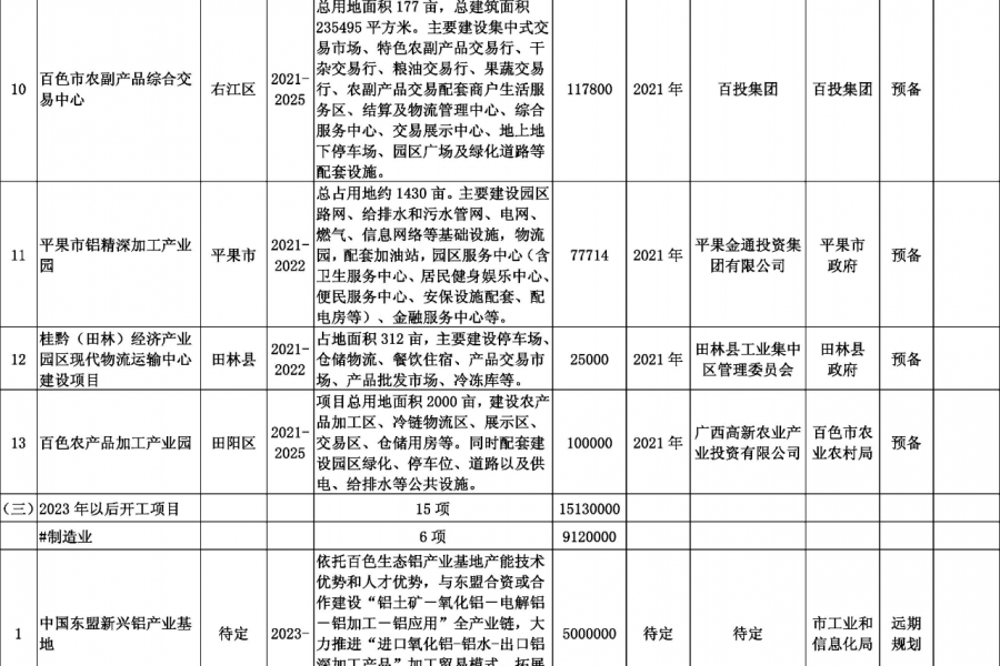 靖西德保那坡也要建机场？看看百色市重大工程项目表！！！ - 靖西市·靖西网