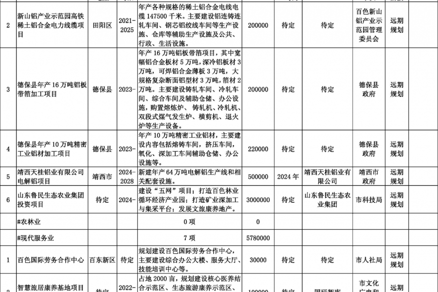 靖西德保那坡也要建机场？看看百色市重大工程项目表！！！ - 靖西市·靖西网