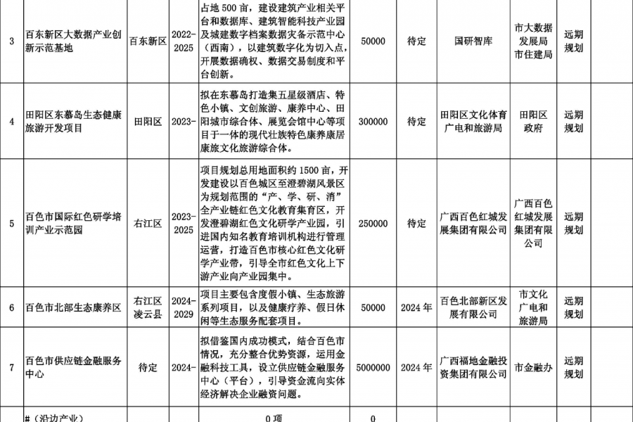 靖西德保那坡也要建机场？看看百色市重大工程项目表！！！ - 靖西市·靖西网