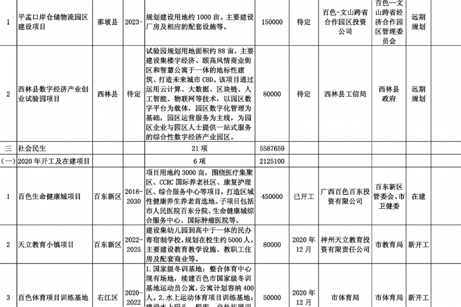 靖西德保那坡也要建机场？看看百色市重大工程项目表！！！ - 靖西市·靖西网