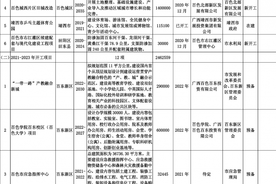 靖西德保那坡也要建机场？看看百色市重大工程项目表！！！ - 靖西市·靖西网