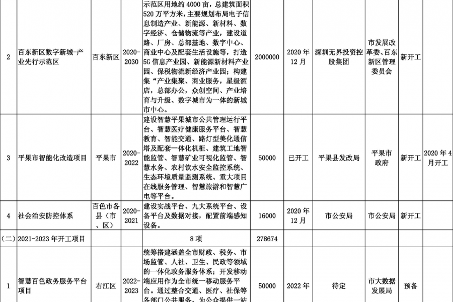 靖西德保那坡也要建机场？看看百色市重大工程项目表！！！ - 靖西市·靖西网