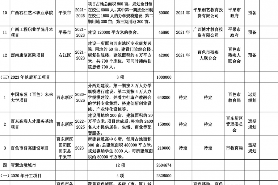 靖西德保那坡也要建机场？看看百色市重大工程项目表！！！ - 靖西市·靖西网