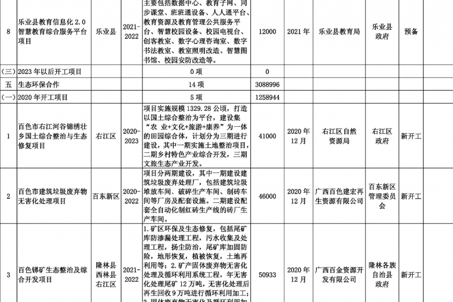 靖西德保那坡也要建机场？看看百色市重大工程项目表！！！ - 靖西市·靖西网