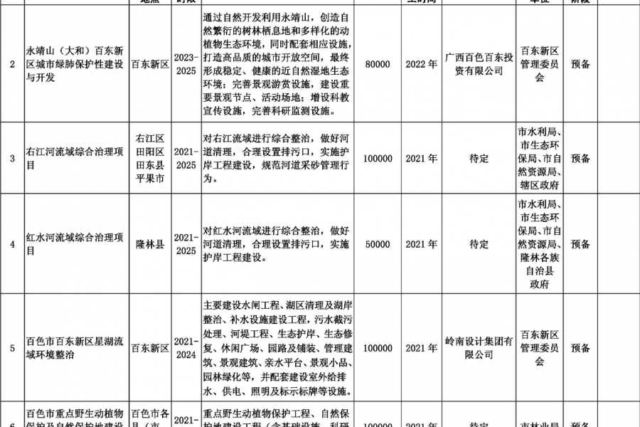 靖西德保那坡也要建机场？看看百色市重大工程项目表！！！ - 靖西市·靖西网