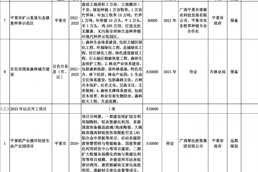 靖西德保那坡也要建机场？看看百色市重大工程项目表！！！ - 靖西市·靖西网