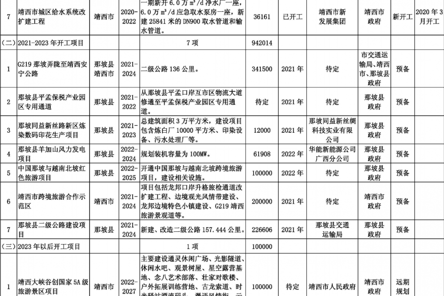 靖西德保那坡也要建机场？看看百色市重大工程项目表！！！ - 靖西市·靖西网