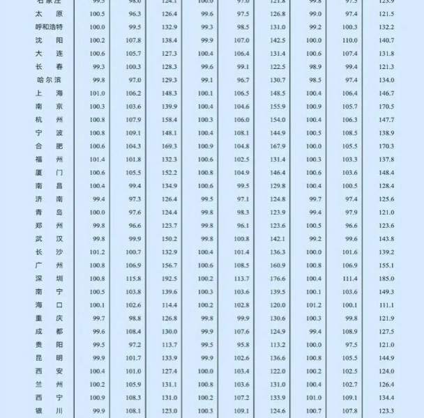 最新70城房价变动情况来了！一线城市中，它跌了、跌了、跌了 - 靖西市·靖西网