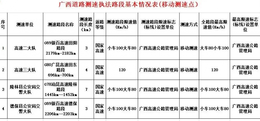 百色市公安局交通警察支队关于在高速公路新增电子警察测速路段的公告 - 靖西市·靖西网