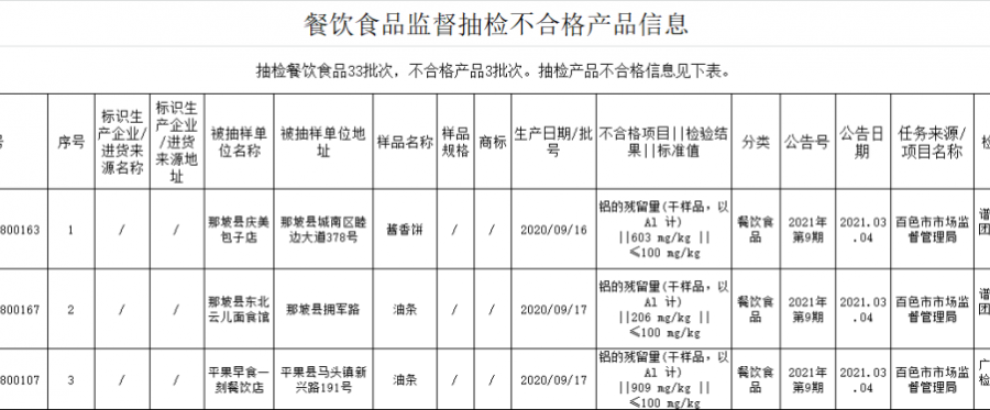 曝光！靖西这些食品抽检不合格！涉及饼干、糕点、调味品…… - 靖西市·靖西网