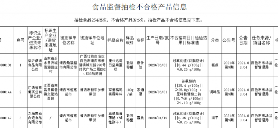 曝光！靖西这些食品抽检不合格！涉及饼干、糕点、调味品…… - 靖西市·靖西网