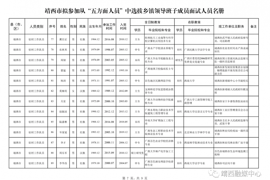 靖西市从“五方面人员”中选拔乡镇领导班子成员拟进入面试人员名单公示！ - 靖西市·靖西网