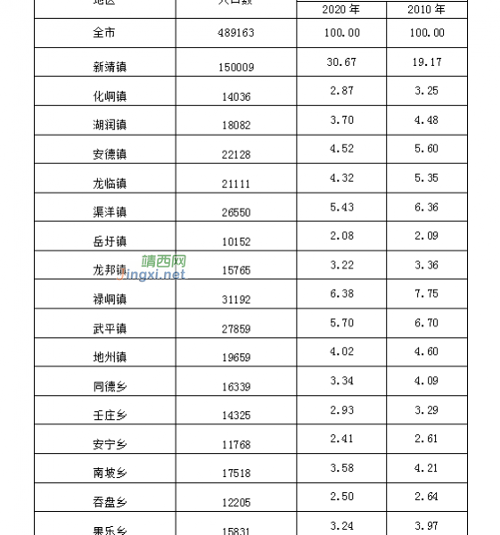 靖西市第七次全国人口普查主要数据公报！ - 靖西市·靖西网