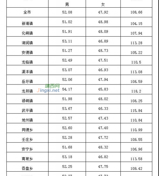 靖西市第七次全国人口普查主要数据公报 - 靖西市·靖西网