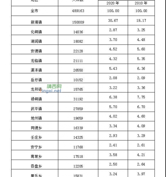 靖西市第七次全国人口普查主要数据公报 - 靖西市·靖西网