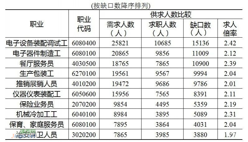 2021年第三季度广西人力资源市场供求状况数据出炉 - 靖西市·靖西网