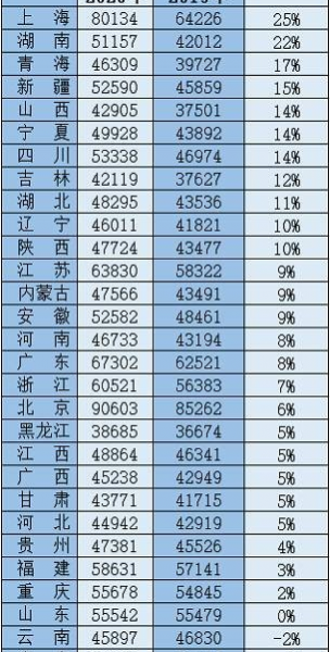 最新！31省份平均工资出炉，广西年均收入超8.2万元 - 靖西市·靖西网