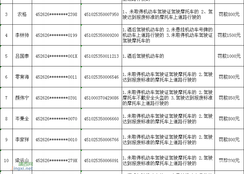 靖西交警关于对黄天保等13名交通违法行为人作出行政处罚的公告 - 靖西市·靖西网