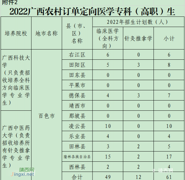 @靖西考生：提前批录取！大学免费读、有补助！一毕业就领工资！欢迎报考农村订单定向医学生～ - 靖西市·靖西网