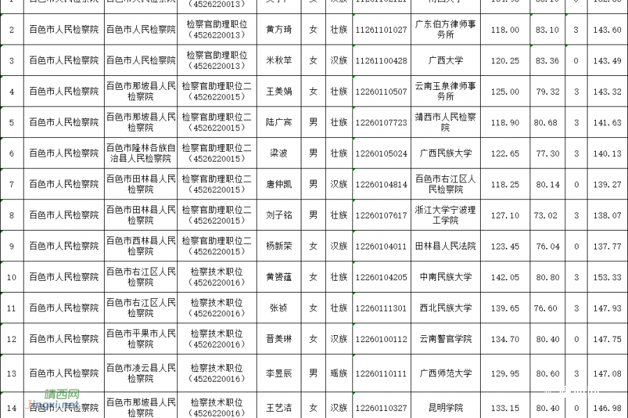 来了！百色市2022年度公务员拟录用人员名单公示（第一批） - 靖西市·靖西网