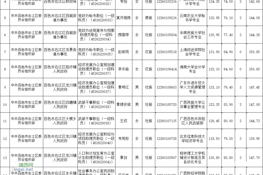 来了！百色市2022年度公务员拟录用人员名单公示（第一批） - 靖西市·靖西网