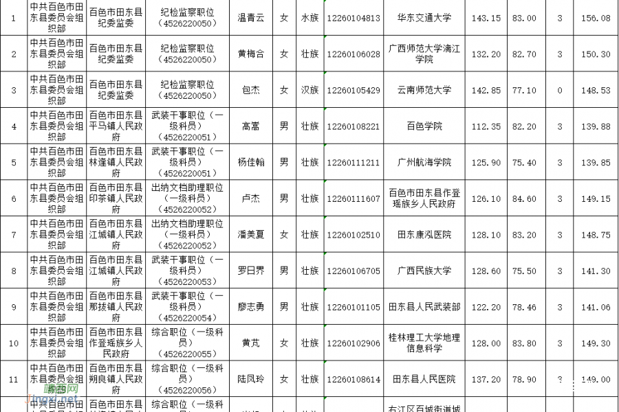 来了！百色市2022年度公务员拟录用人员名单公示（第一批） - 靖西市·靖西网