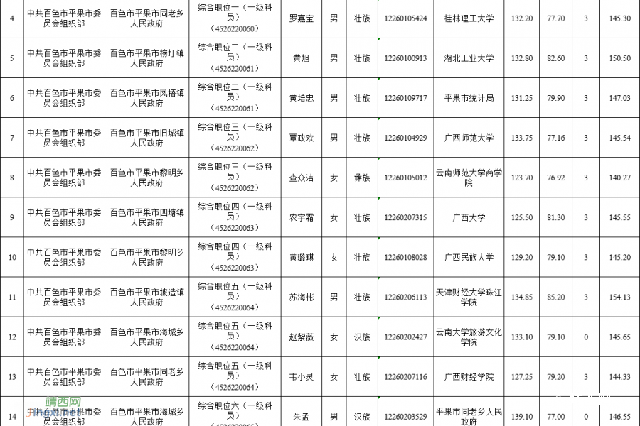 来了！百色市2022年度公务员拟录用人员名单公示（第一批） - 靖西市·靖西网