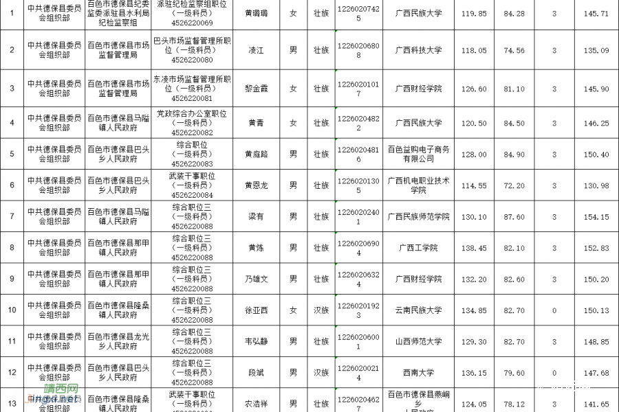 来了！百色市2022年度公务员拟录用人员名单公示（第一批） - 靖西市·靖西网