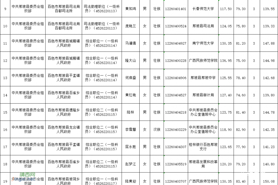 来了！百色市2022年度公务员拟录用人员名单公示（第一批） - 靖西市·靖西网