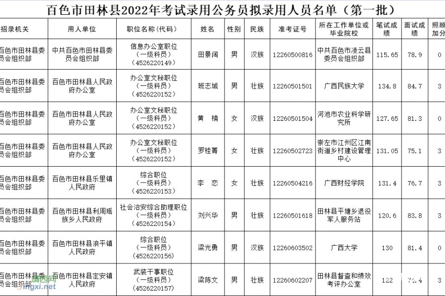 来了！百色市2022年度公务员拟录用人员名单公示（第一批） - 靖西市·靖西网