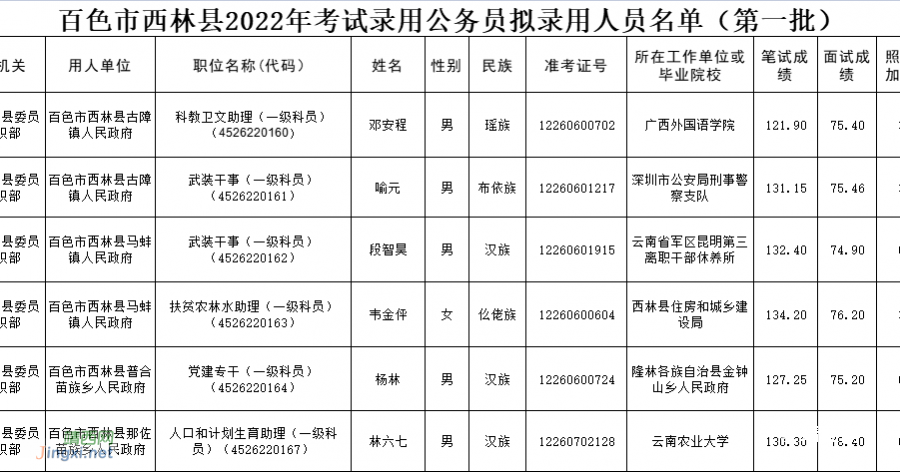 来了！百色市2022年度公务员拟录用人员名单公示（第一批） - 靖西市·靖西网