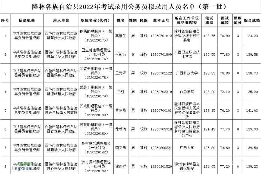 来了！百色市2022年度公务员拟录用人员名单公示（第一批） - 靖西市·靖西网