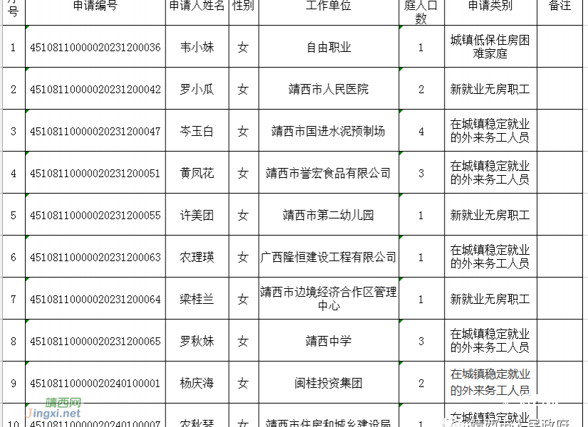 靖西市2024年第1批公共租赁住房申请对象审核结果公示 - 靖西市·靖西网