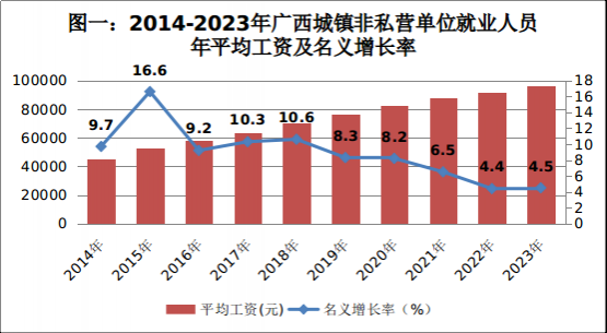 广西2023年平均工资出炉 - 靖西市·靖西网